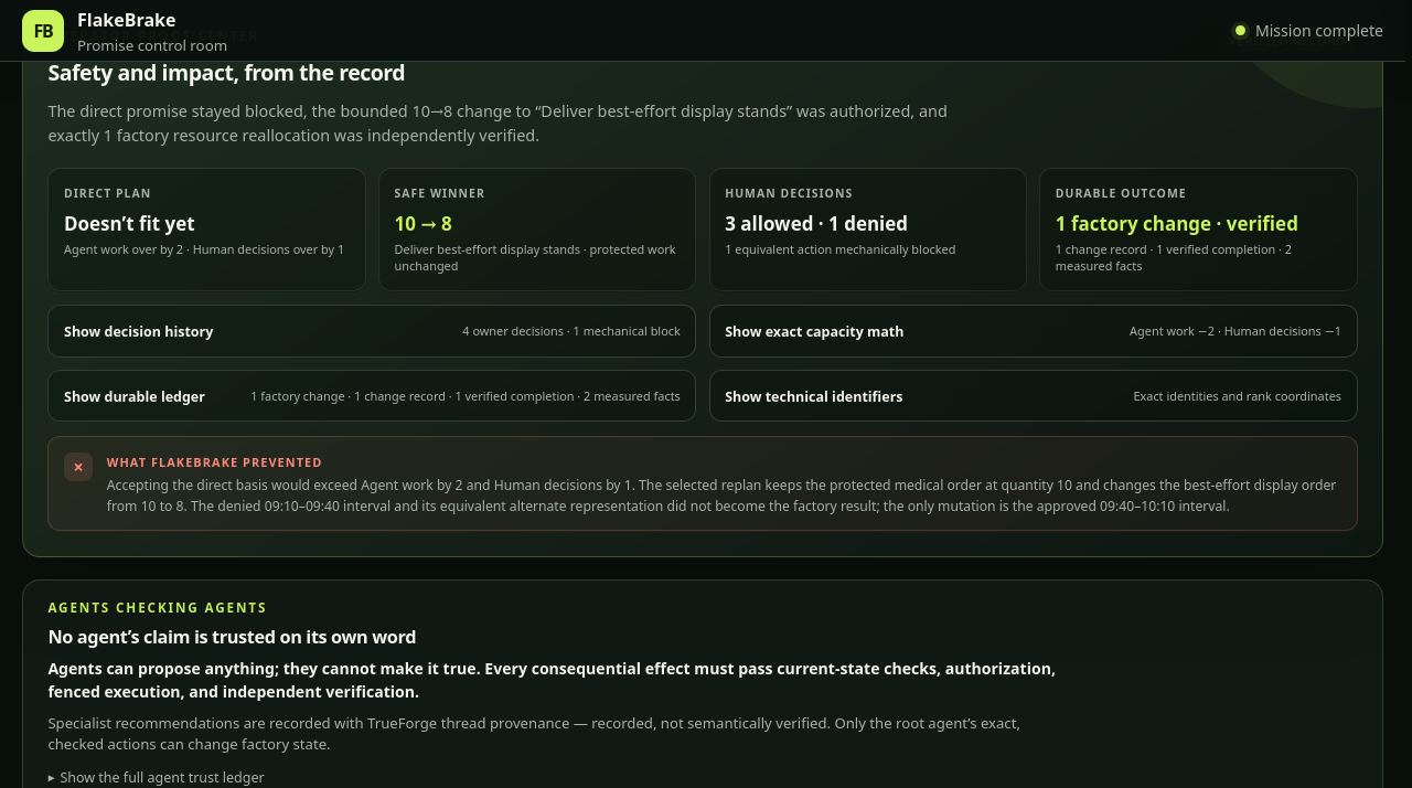 The Operator Proof Center in its Verified record state. Summary cards read: Direct plan 'Doesn’t fit yet' (REPLAN) with agent work over by 2 and human decisions over by 1; Safe winner 10 → 8 for the best-effort display order with protected work unchanged; Human decisions 3 allowed · 1 denied with 1 equivalent action mechanically blocked; Durable outcome 1 factory change · verified with 1 change record, 1 verified completion, 2 measured facts. Below are disclosure rows to show decision history, exact capacity math, the durable ledger, and technical identifiers, plus a 'What FlakeBrake prevented' summary naming the denied 09:10–09:40 interval and the approved 09:40–10:10 mutation.
